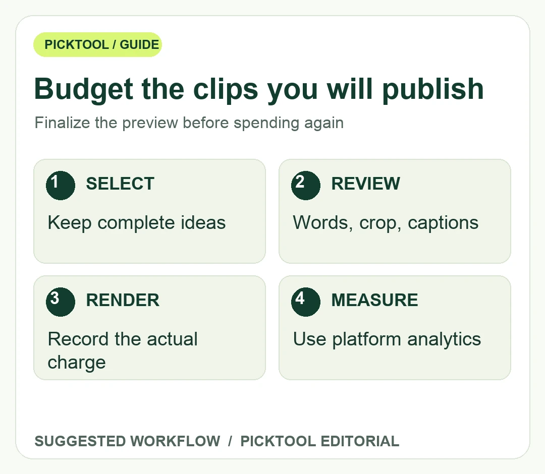 Podcast clipping workflow that reviews shortlisted clips before paid final rendering and measures real results afterward.