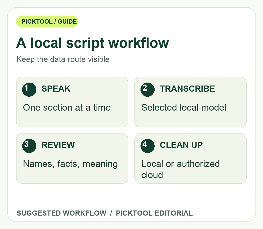 Suggested offline script workflow separating local speech recognition, editorial review and optional cloud cleanup.
