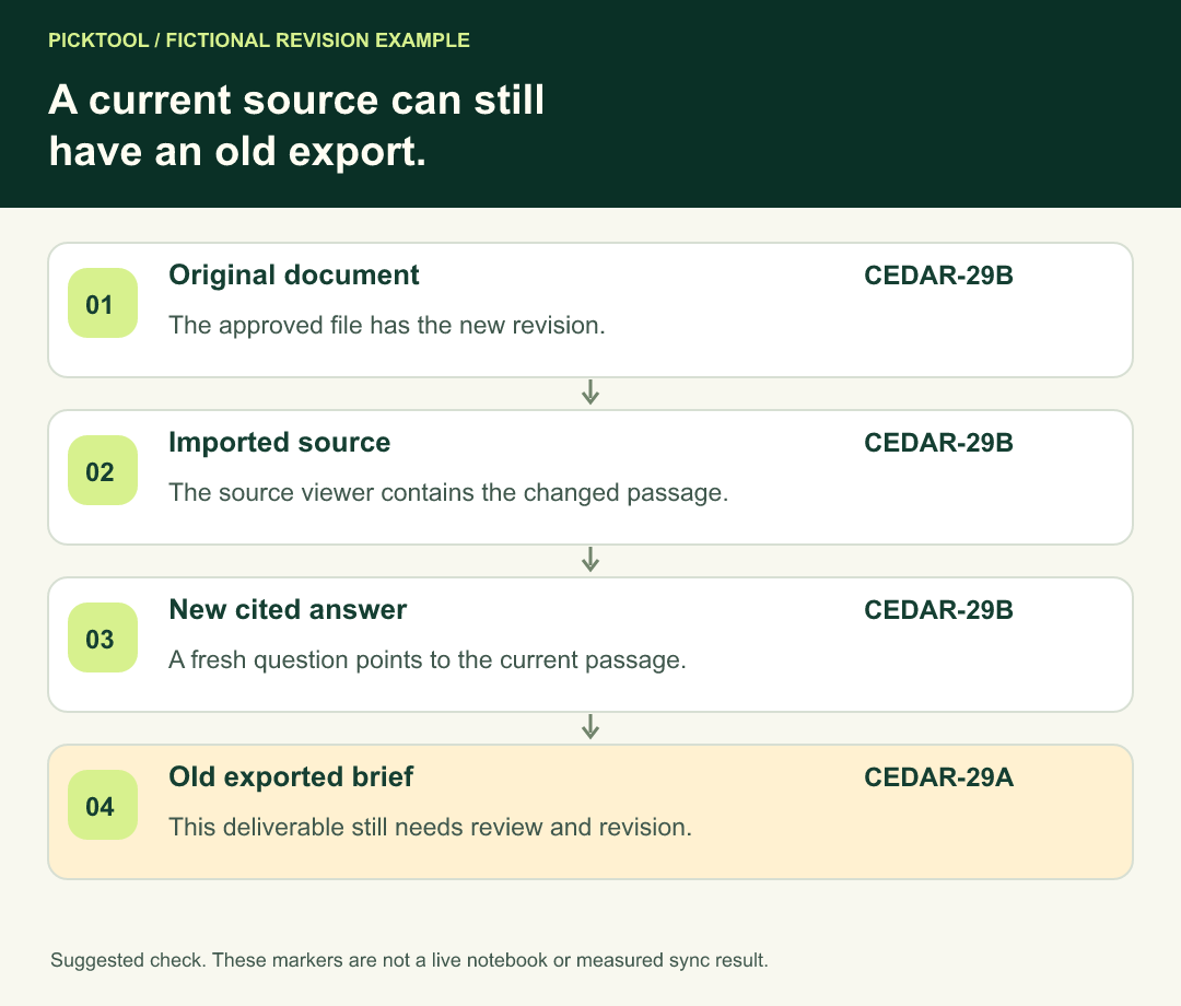 Four-layer freshness check comparing the original document, imported source, new cited answer and final artifact or export.