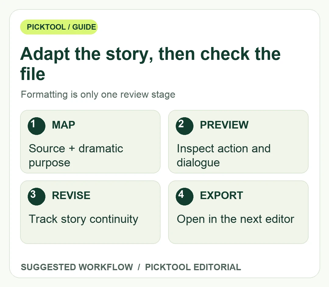 Novel adaptation workflow showing a dramatic scene map, preview review, continuity revisions and screenplay export checks.