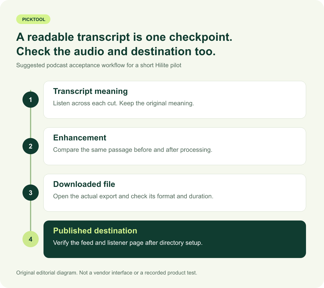 Four checks in the suggested Hilite podcast workflow: transcript meaning, enhancement, downloaded file and published destination.