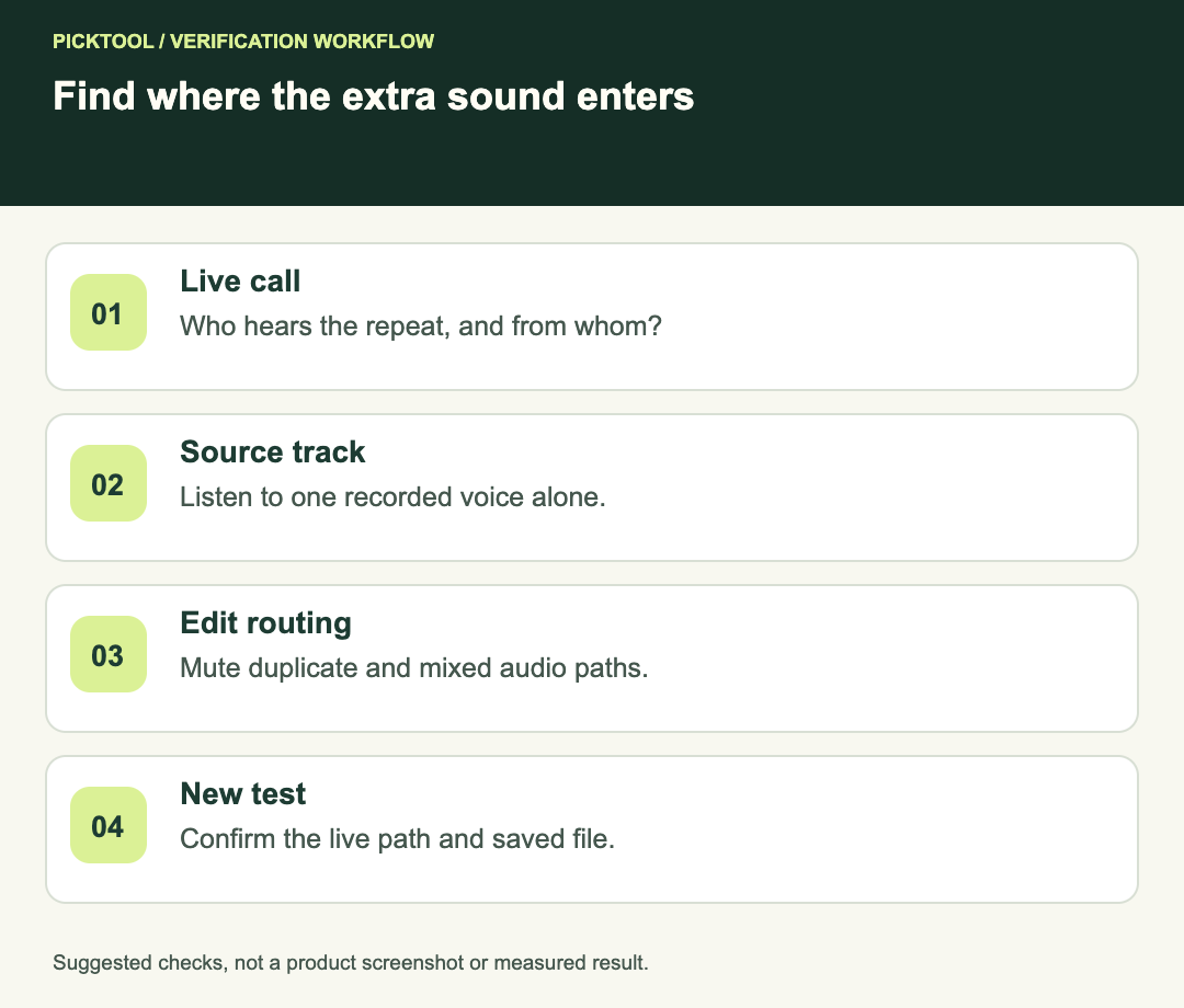 Echo diagnosis through live monitoring, isolated recording, editing timeline and a confirmation take.