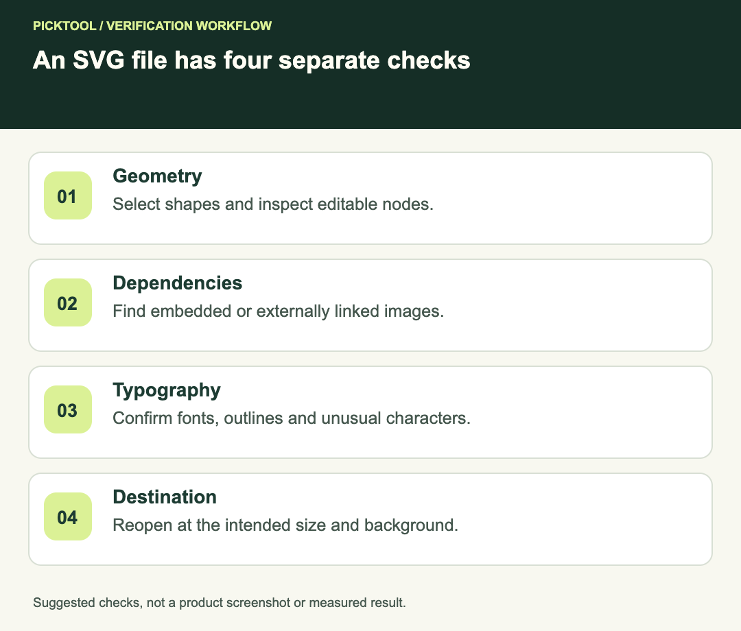 Four checks for an exported SVG: geometry, raster dependencies, text and destination rendering.