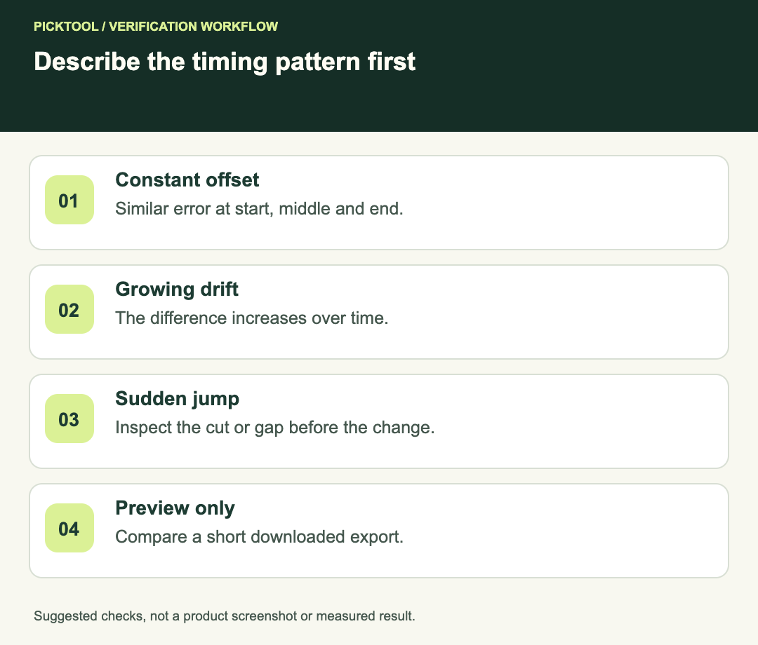 Sync decision guide distinguishing a constant offset, growing drift, a sudden edit jump and preview-only mismatch.