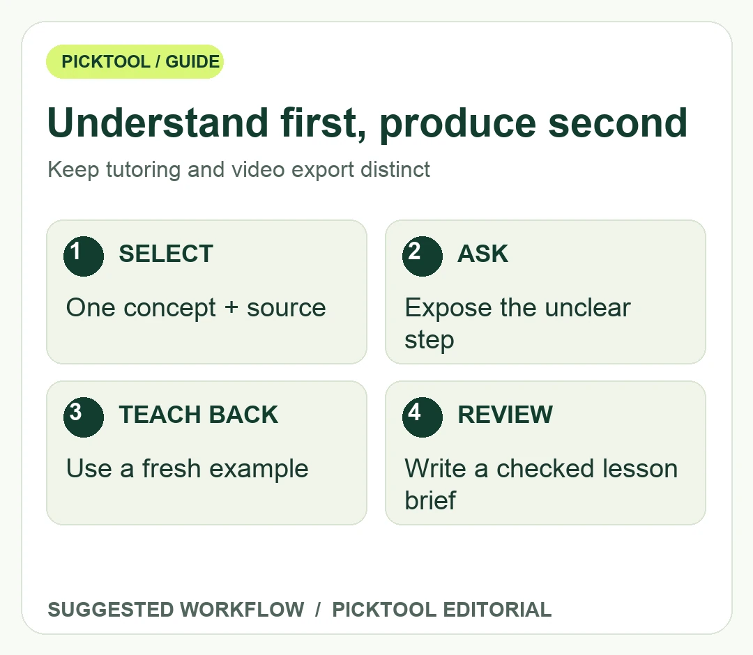 Lesson-preparation workflow using one source concept, interactive questions, a teach-back exercise and a reviewed lesson brief.