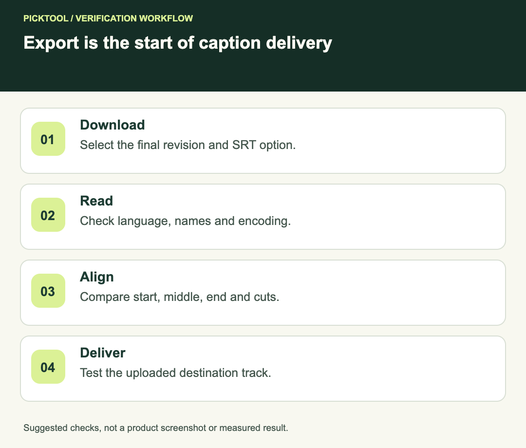 HeyGen subtitle workflow from download through text review, timing review and destination playback.