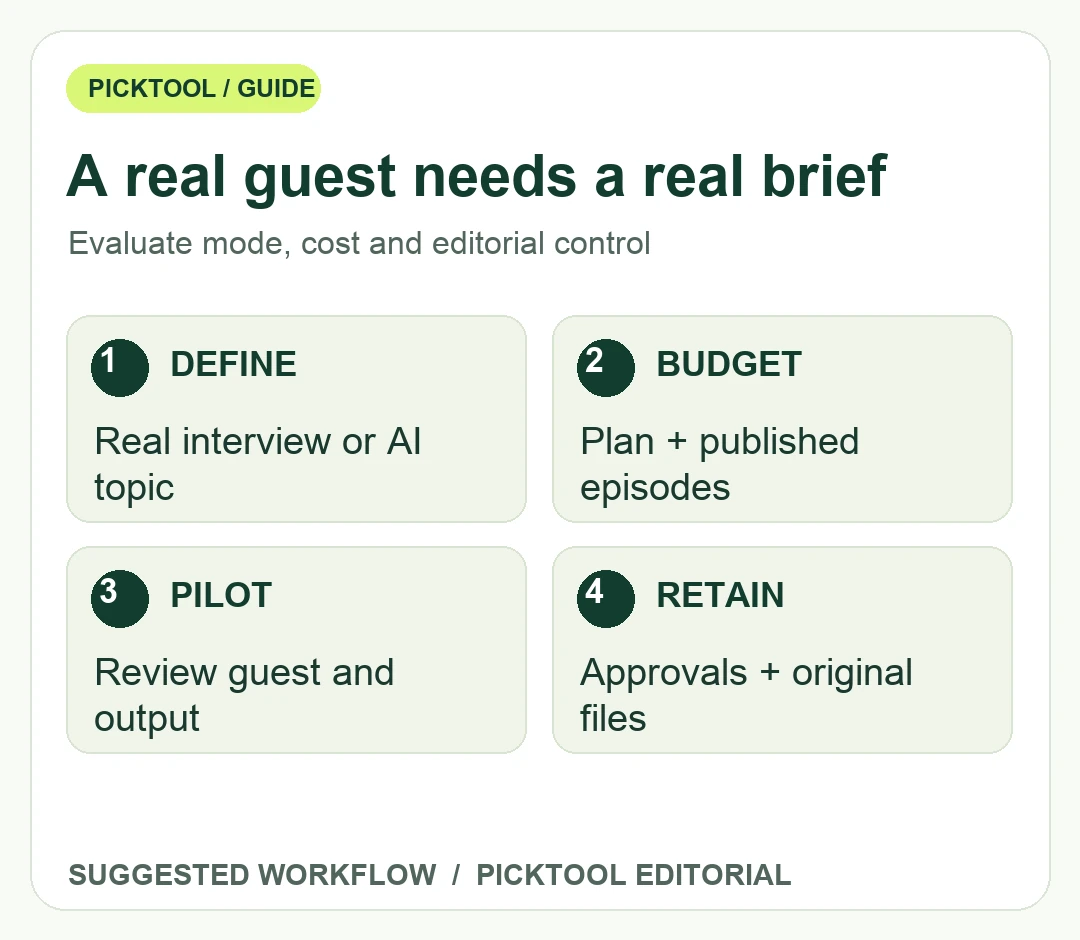 AI-hosted podcast evaluation workflow separating interview mode, subscription and publication fees, pilot review and retained originals.