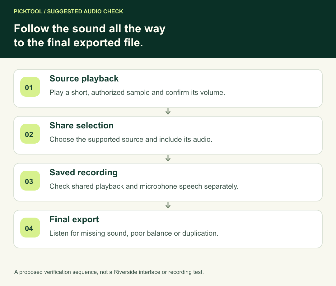 Signal path from a playing media tab through the enabled audio share to the saved recording, edit and final exported file.