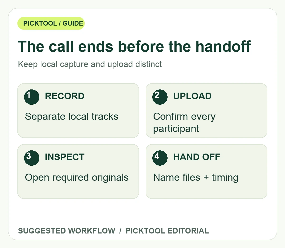 Remote podcast handoff workflow from separate local capture through completed uploads, file inspection and editor delivery.
