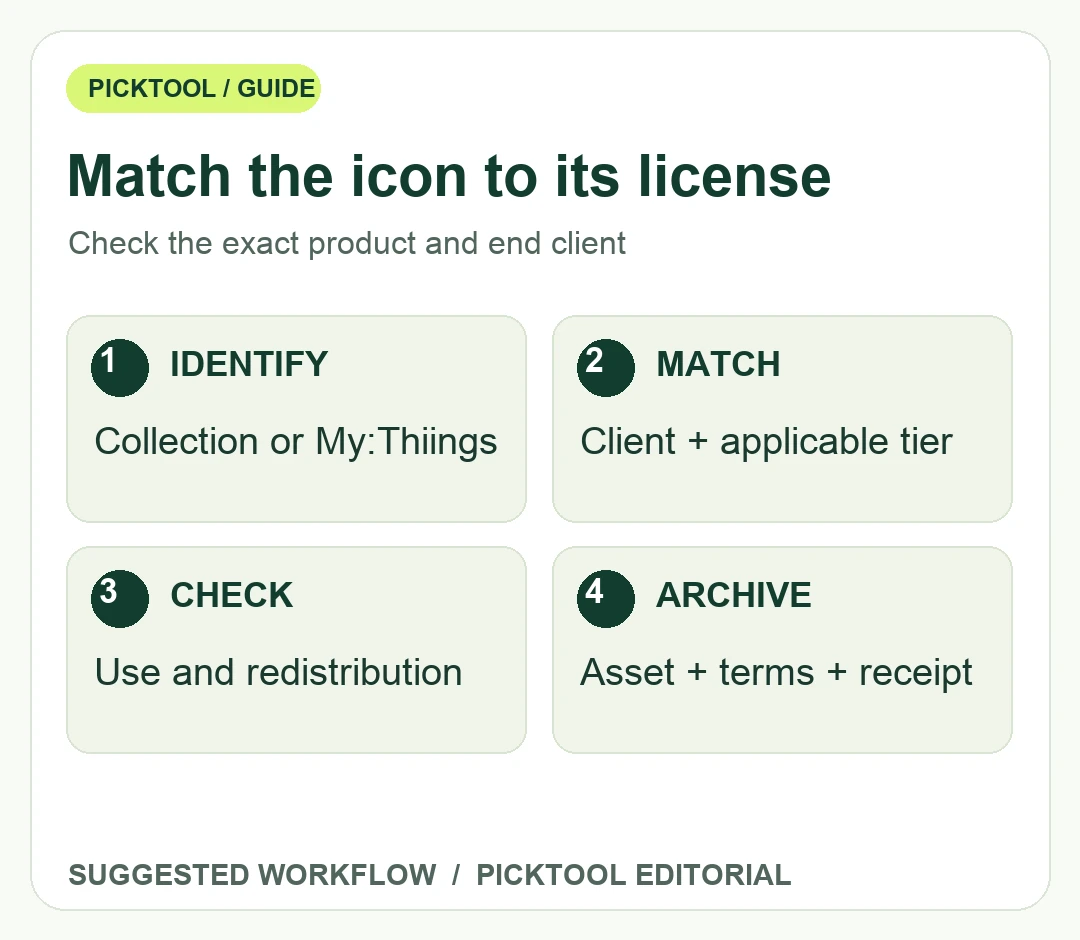 Thiings client-work checklist identifying product terms, end-client tier, redistribution restrictions and archived evidence.