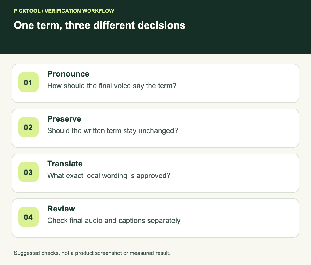 Brand terminology decision table separating pronunciation, preserved terms and forced translations, followed by final output review.